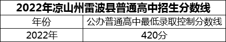 2024年涼山州雷波民族中學(xué)招生分?jǐn)?shù)是多少分？