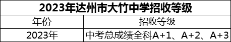 2024年達州市大竹中學招生分數(shù)是多少分？