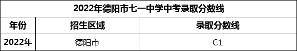2024年德陽(yáng)市七一中學(xué)招生分?jǐn)?shù)是多少分？
