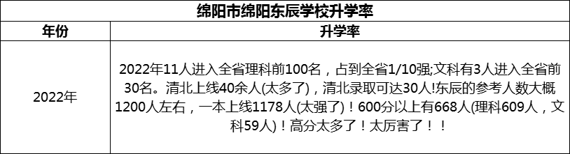 2024年綿陽市綿陽東辰學(xué)校升學(xué)率怎么樣？