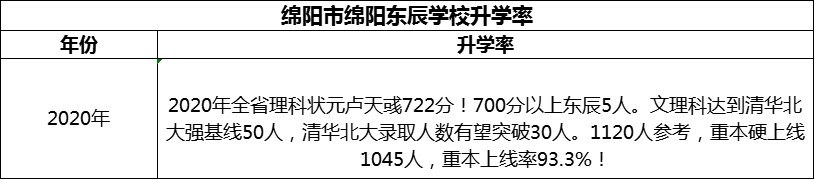 2024年綿陽市綿陽東辰學(xué)校升學(xué)率怎么樣？