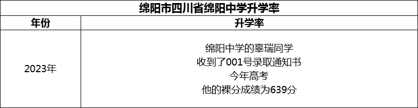 2024年綿陽市四川省綿陽中學(xué)升學(xué)率怎么樣？