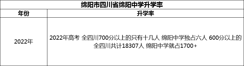 2024年綿陽市四川省綿陽中學(xué)升學(xué)率怎么樣？