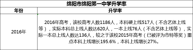 2024年綿陽市綿陽第一中學(xué)升學(xué)率怎么樣？