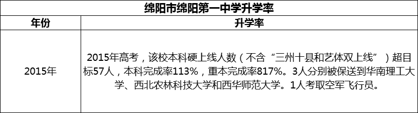 2024年綿陽市綿陽第一中學(xué)升學(xué)率怎么樣？