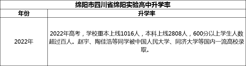 2024年綿陽市四川省綿陽實驗高中升學(xué)率怎么樣？