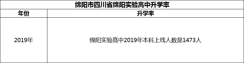2024年綿陽市四川省綿陽實驗高中升學(xué)率怎么樣？