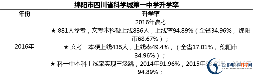 2024年綿陽(yáng)市四川省科學(xué)城第一中學(xué)升學(xué)率怎么樣？