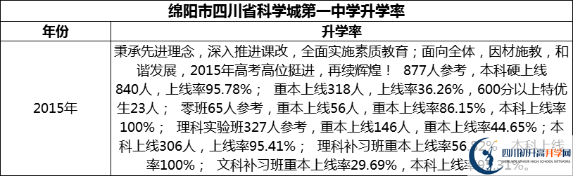 2024年綿陽(yáng)市四川省科學(xué)城第一中學(xué)升學(xué)率怎么樣？