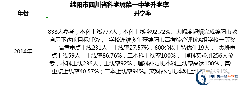 2024年綿陽(yáng)市四川省科學(xué)城第一中學(xué)升學(xué)率怎么樣？