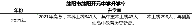 2024年綿陽市綿陽開元中學(xué)升學(xué)率怎么樣？