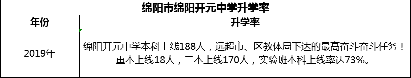 2024年綿陽市綿陽開元中學(xué)升學(xué)率怎么樣？