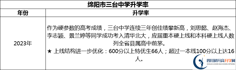 2024年綿陽市三臺中學(xué)升學(xué)率怎么樣？