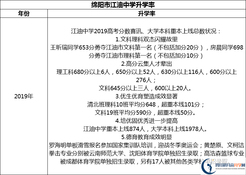 2024年綿陽市江油中學(xué)升學(xué)率怎么樣？