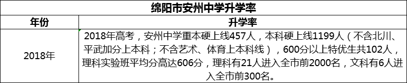 2024年綿陽市安州中學(xué)升學(xué)率怎么樣？