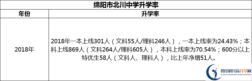 2024年綿陽(yáng)市北川中學(xué)升學(xué)率怎么樣？
