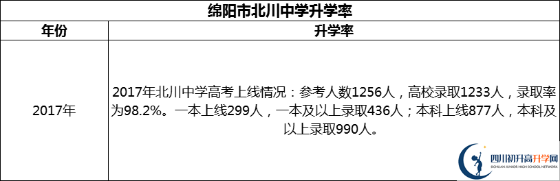 2024年綿陽(yáng)市北川中學(xué)升學(xué)率怎么樣？