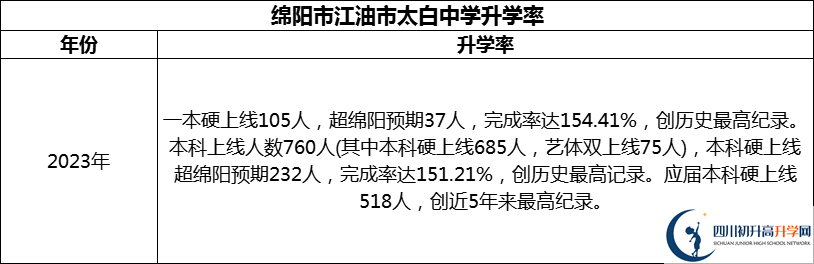 2024年綿陽市江油市太白中學升學率怎么樣？