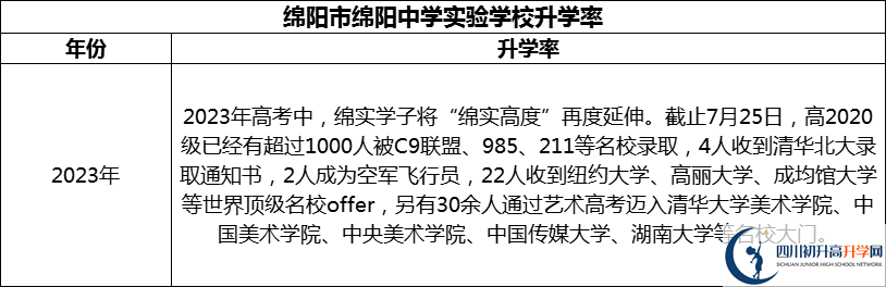 2024年綿陽市綿陽中學(xué)實(shí)驗(yàn)學(xué)校升學(xué)率怎么樣？