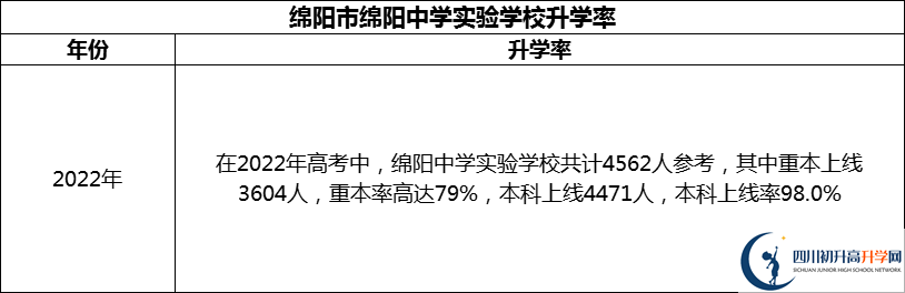 2024年綿陽市綿陽中學(xué)實(shí)驗(yàn)學(xué)校升學(xué)率怎么樣？