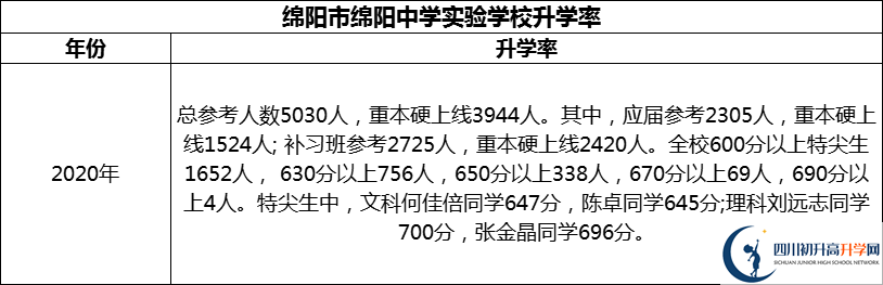 2024年綿陽市綿陽中學(xué)實(shí)驗(yàn)學(xué)校升學(xué)率怎么樣？