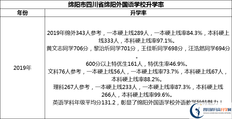 2024年綿陽市四川省綿陽外國語學(xué)校升學(xué)率怎么樣？
