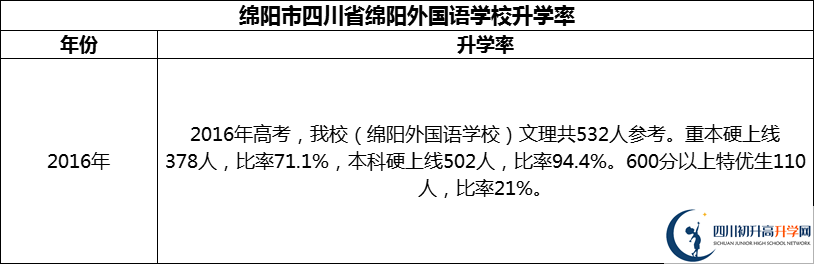 2024年綿陽市四川省綿陽外國語學(xué)校升學(xué)率怎么樣？