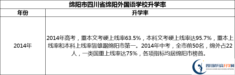 2024年綿陽市四川省綿陽外國語學(xué)校升學(xué)率怎么樣？