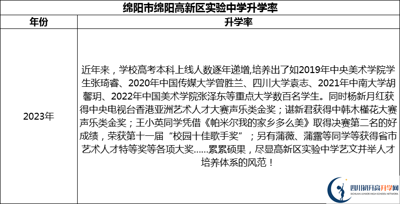 2024年綿陽(yáng)市綿陽(yáng)高新區(qū)實(shí)驗(yàn)中學(xué)升學(xué)率怎么樣？