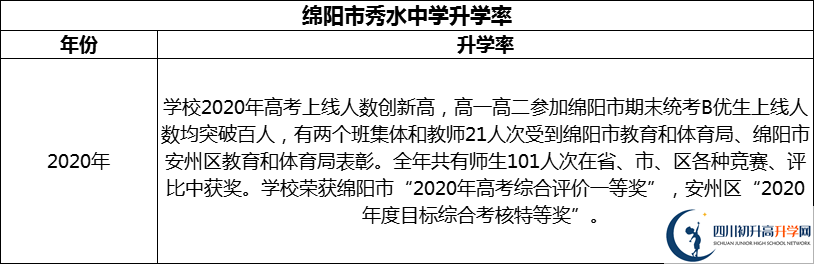 2024年綿陽(yáng)市秀水中學(xué)升學(xué)率怎么樣？