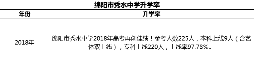 2024年綿陽(yáng)市秀水中學(xué)升學(xué)率怎么樣？