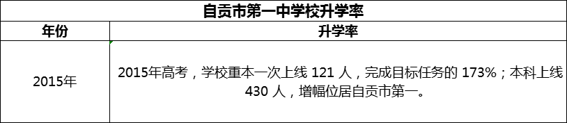 2024年自貢市第一中學(xué)校升學(xué)率怎么樣？