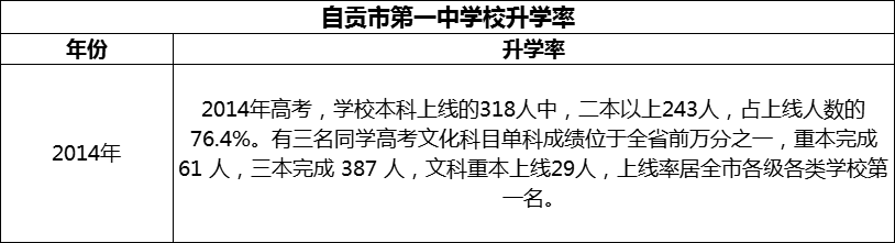 2024年自貢市第一中學(xué)校升學(xué)率怎么樣？