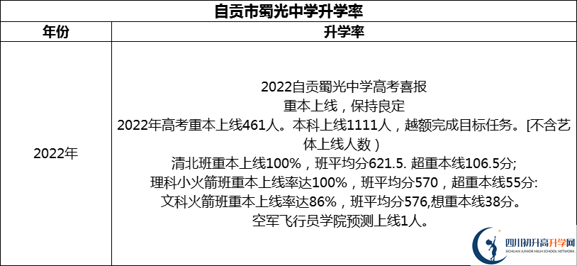 2024年自貢市蜀光中學(xué)升學(xué)率怎么樣？
