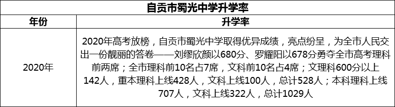 2024年自貢市蜀光中學(xué)升學(xué)率怎么樣？