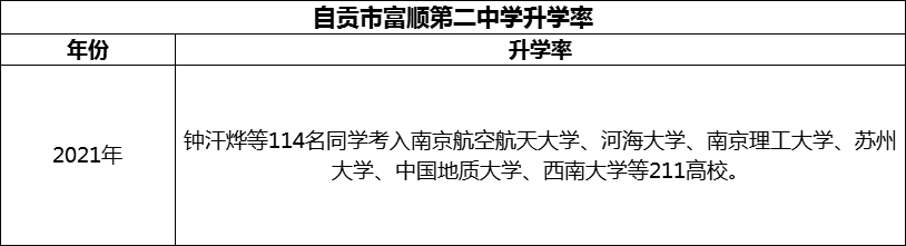 2024年自貢市富順第二中學升學率怎么樣？