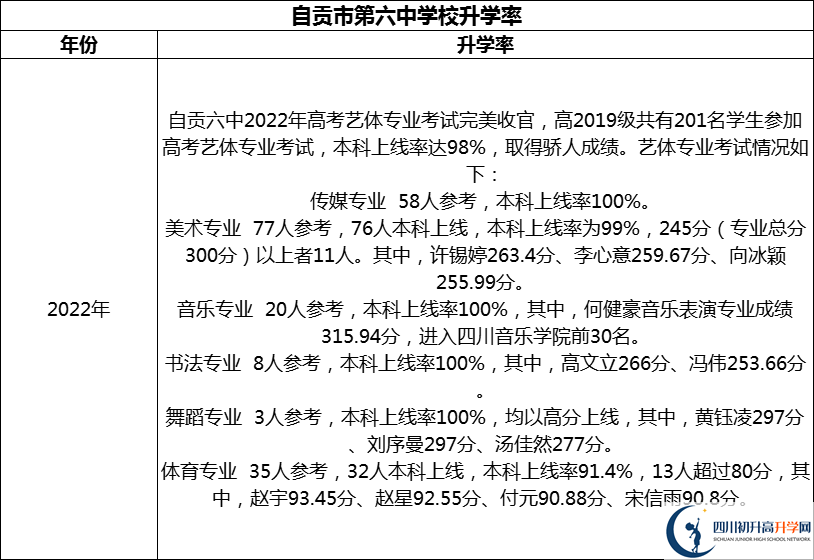 2024年自貢市第六中學(xué)校升學(xué)率怎么樣？