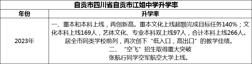 2024年自貢市四川省自貢市江姐中學升學率怎么樣？
