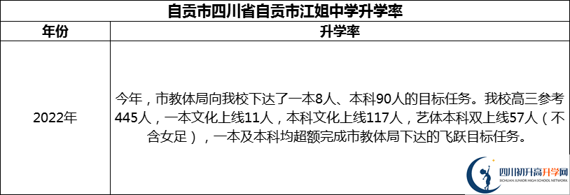 2024年自貢市四川省自貢市江姐中學升學率怎么樣？