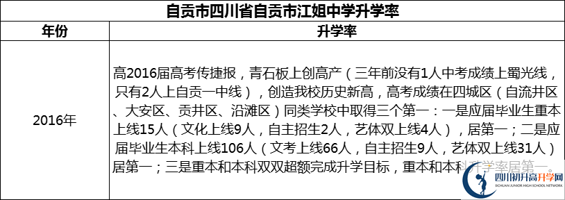 2024年自貢市四川省自貢市江姐中學升學率怎么樣？