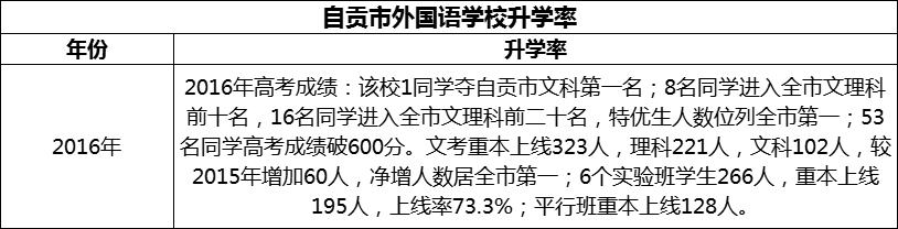 2024年自貢市外國語學(xué)校升學(xué)率怎么樣？
