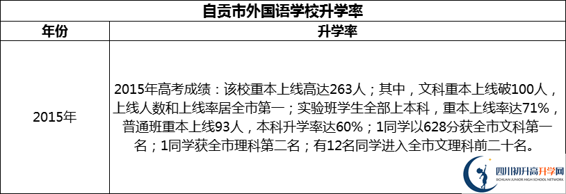 2024年自貢市外國語學(xué)校升學(xué)率怎么樣？