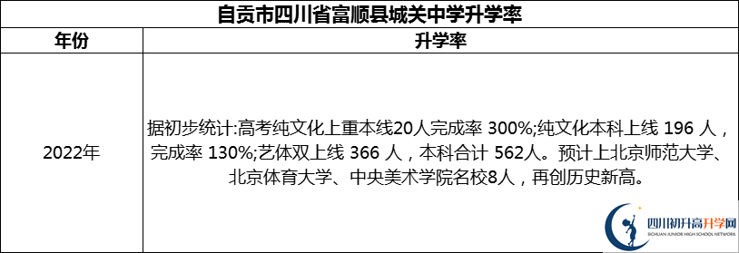 2024年自貢市四川省富順縣城關(guān)中學(xué)升學(xué)率怎么樣？