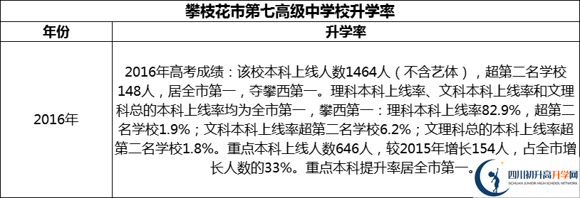 2024年攀枝花市第七高級中學(xué)校升學(xué)率怎么樣？