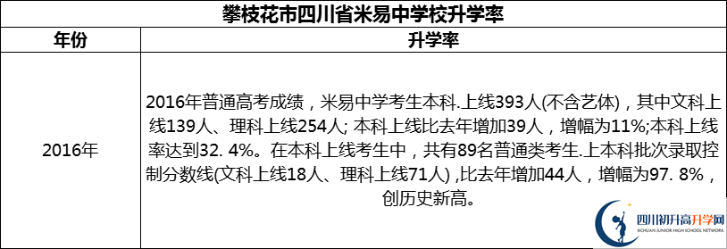 2024年攀枝花市四川省米易中學(xué)校升學(xué)率怎么樣？