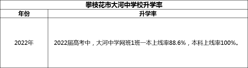 2024年攀枝花市大河中學(xué)校升學(xué)率怎么樣？