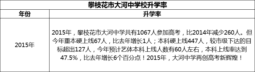 2024年攀枝花市大河中學(xué)校升學(xué)率怎么樣？