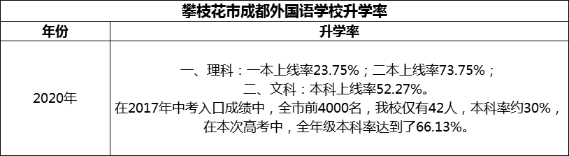 2024年攀枝花市成都外國(guó)語(yǔ)學(xué)校升學(xué)率怎么樣？