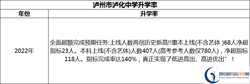 2024年瀘州市瀘化中學(xué)升學(xué)率怎么樣？