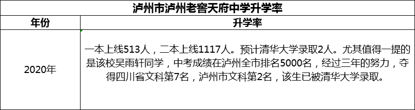 2024年瀘州市瀘州老窖天府中學(xué)升學(xué)率怎么樣？